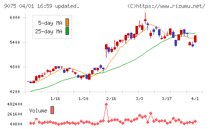 福山通運チャート