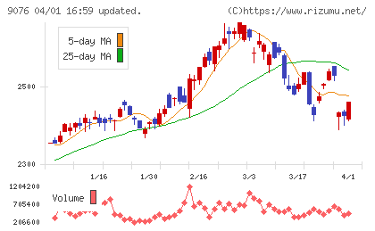 セイノーホールディングスチャート