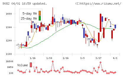 大和自動車交通チャート