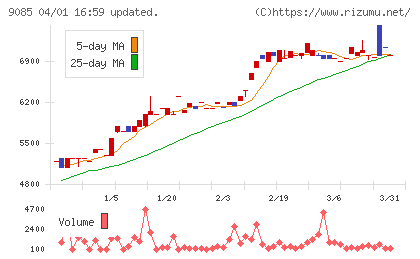 北海道中央バスチャート