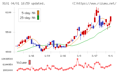 日本郵船チャート