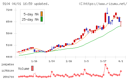 商船三井チャート
