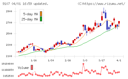 川崎汽船チャート