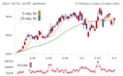 ＮＳユナイテッド海運チャート