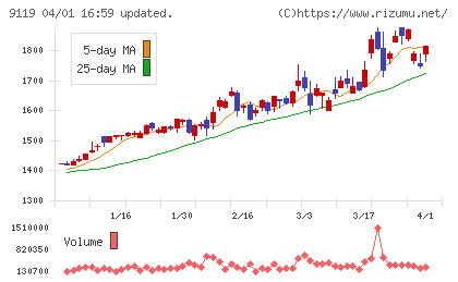 飯野海運チャート