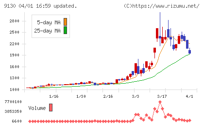 共栄タンカーチャート