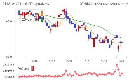 九州旅客鉄道チャート