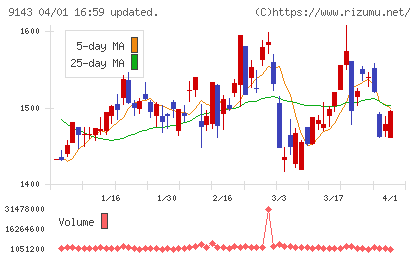 ＳＧホールディングスチャート