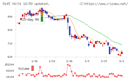 ビーイングホールディングスチャート