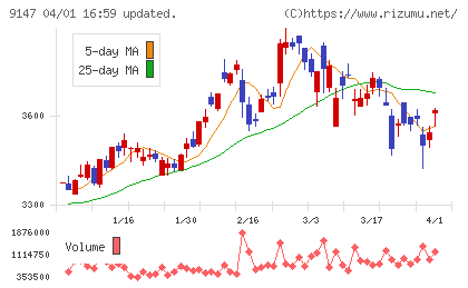 ＮＩＰＰＯＮ　ＥＸＰＲＥＳＳホールディングスチャート
