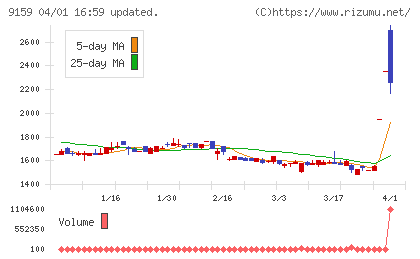 Ｗ　ＴＯＫＹＯチャート