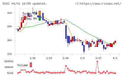 ブリーチチャート