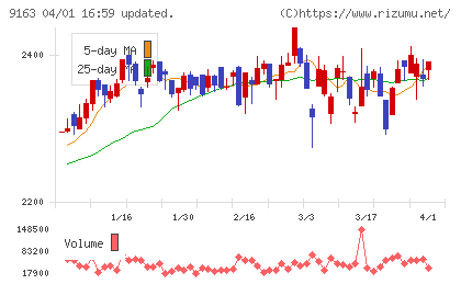 ナレルグループチャート