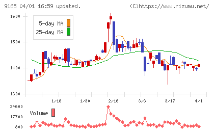 クオルテックチャート