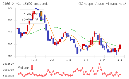 ＧＥＮＤＡチャート
