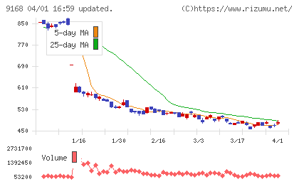 ライズ・コンサルティング・グループチャート