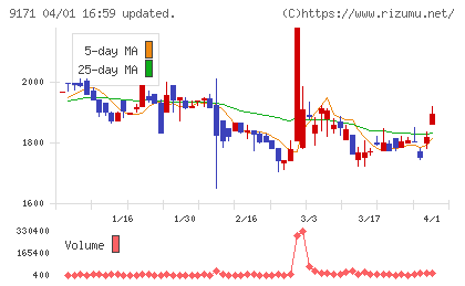 栗林商船チャート