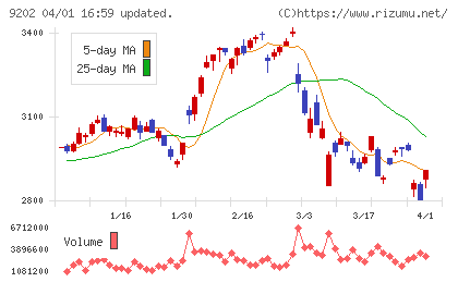 ＡＮＡホールディングスチャート