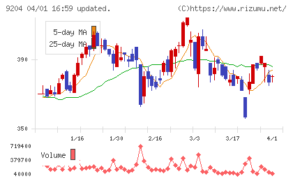 スカイマークチャート
