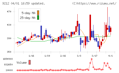 Ｇｒｅｅｎ　Ｅａｒｔｈ　Ｉｎｓｔｉｔｕｔｅチャート