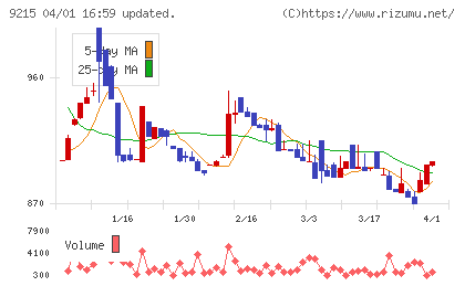 ＣａＳｙチャート