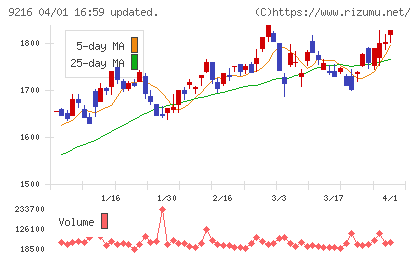 ビーウィズチャート