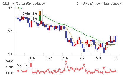メンタルヘルステクノロジーズチャート