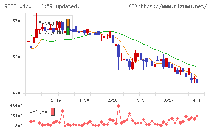 ＡＳＮＯＶＡチャート