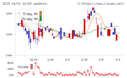 ブリッジコンサルティンググループチャート