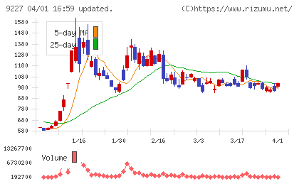 マイクロ波化学チャート