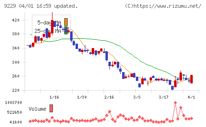 サンウェルズチャート