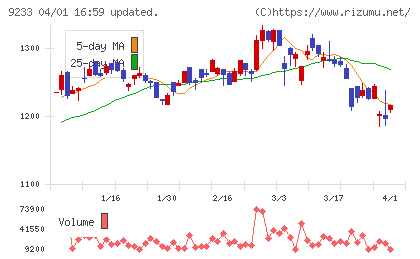 アジア航測チャート