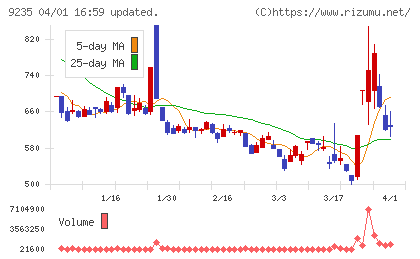 売れるネット広告社グループチャート