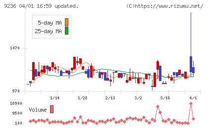 ジャパンＭ＆Ａソリューションチャート