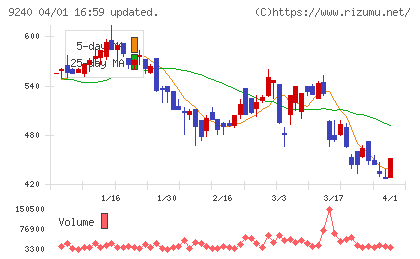 デリバリーコンサルティングチャート
