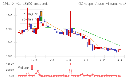 フューチャーリンクネットワークチャート