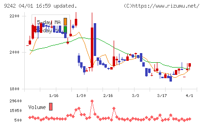 メディア総研チャート