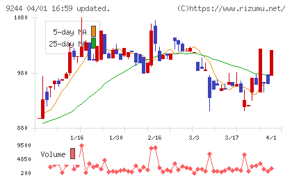 デジタリフトチャート