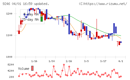 プロジェクトホールディングスチャート