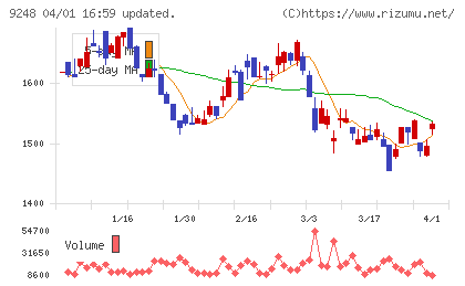 人・夢・技術グループチャート