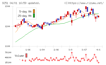 ＡＢ＆Ｃｏｍｐａｎｙチャート