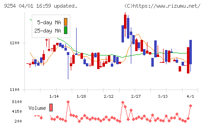 ラバブルマーケティンググループチャート