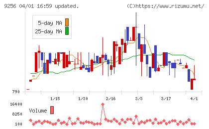 サクシードチャート