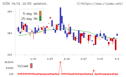 ＣＳ−Ｃチャート
