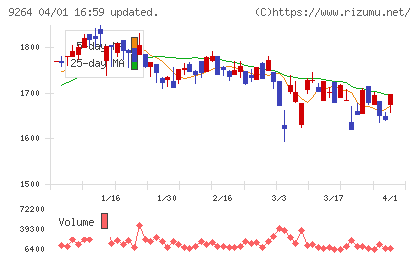 ポエックチャート