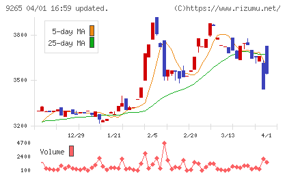 ヤマシタヘルスケアホールディングスチャート