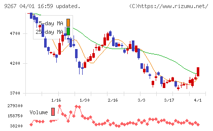 Ｇｅｎｋｙ　ＤｒｕｇＳｔｏｒｅｓチャート