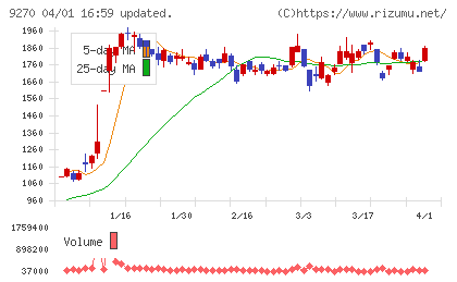 バリュエンスホールディングスチャート