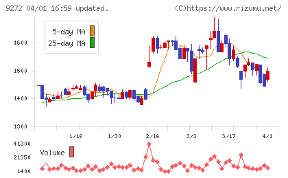 ブティックスチャート