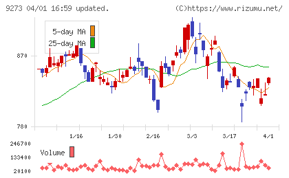 コーア商事ホールディングスチャート